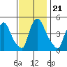 Millside RR. bridge tide chart for Sunday, November 21, 2021