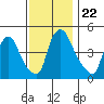 Millside RR. bridge tide chart for Monday, November 22, 2021