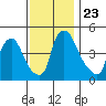 Millside RR. bridge tide chart for Tuesday, November 23, 2021