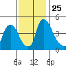 Millside RR. bridge tide chart for Thursday, November 25, 2021