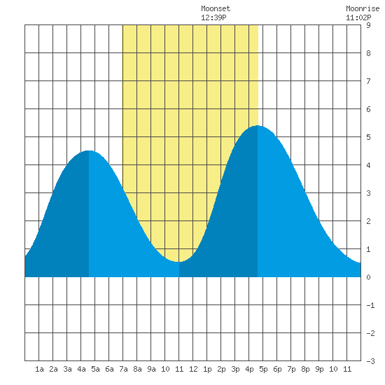 Millside RR. bridge tide chart for Friday, November 26, 2021