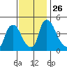Millside RR. bridge tide chart for Friday, November 26, 2021