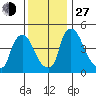 Millside RR. bridge tide chart for Saturday, November 27, 2021