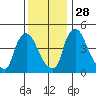 Millside RR. bridge tide chart for Sunday, November 28, 2021