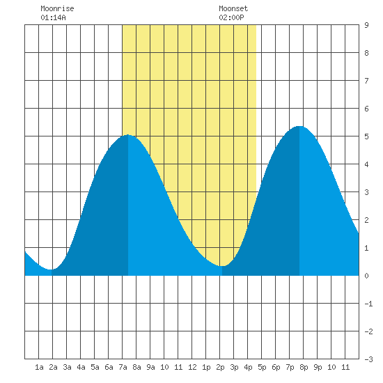 Millside RR. bridge tide chart for Monday, November 29, 2021