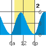 Millside RR. bridge tide chart for Tuesday, November 2, 2021