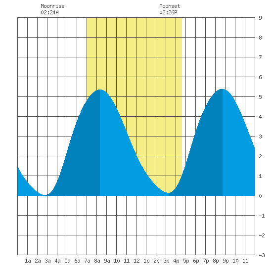Millside RR. bridge tide chart for Tuesday, November 30, 2021