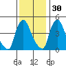 Millside RR. bridge tide chart for Tuesday, November 30, 2021