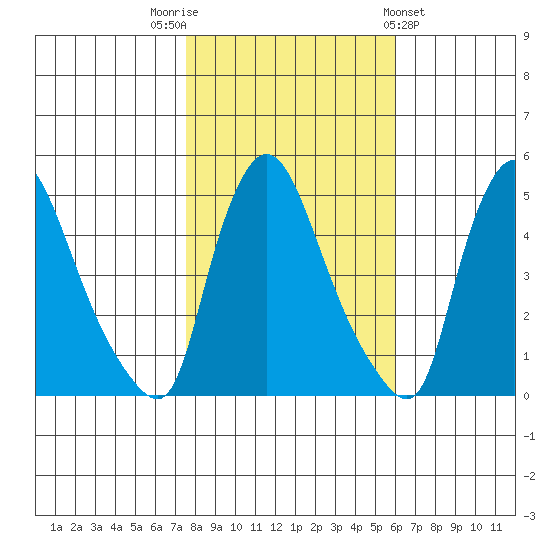 Millside RR. bridge tide chart for Wednesday, November 3, 2021