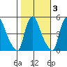 Millside RR. bridge tide chart for Wednesday, November 3, 2021