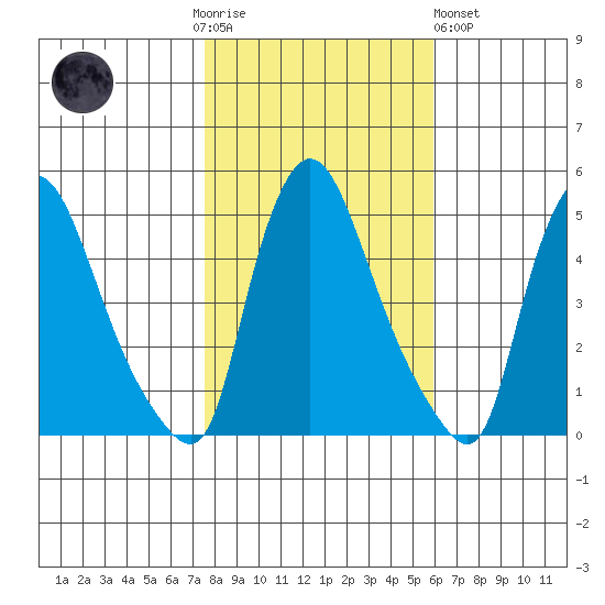 Millside RR. bridge tide chart for Thursday, November 4, 2021