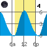 Millside RR. bridge tide chart for Thursday, November 4, 2021