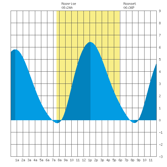 Millside RR. bridge tide chart for Friday, November 5, 2021