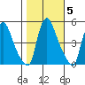 Millside RR. bridge tide chart for Friday, November 5, 2021