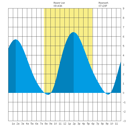Millside RR. bridge tide chart for Saturday, November 6, 2021