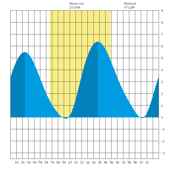 Millside RR. bridge tide chart for Sunday, November 7, 2021