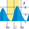 Millside RR. bridge tide chart for Sunday, November 7, 2021