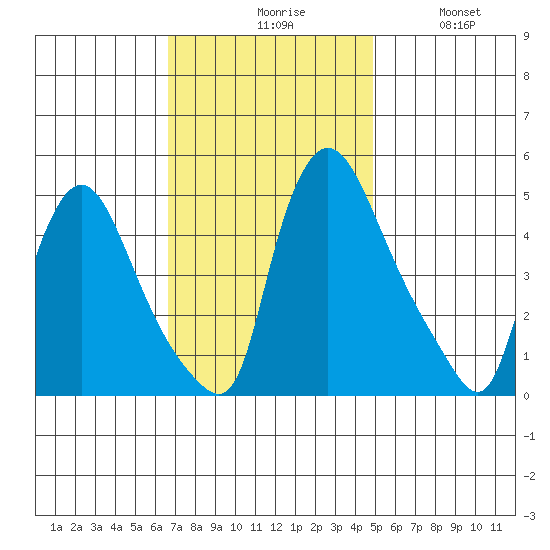 Millside RR. bridge tide chart for Monday, November 8, 2021