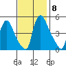 Millside RR. bridge tide chart for Monday, November 8, 2021