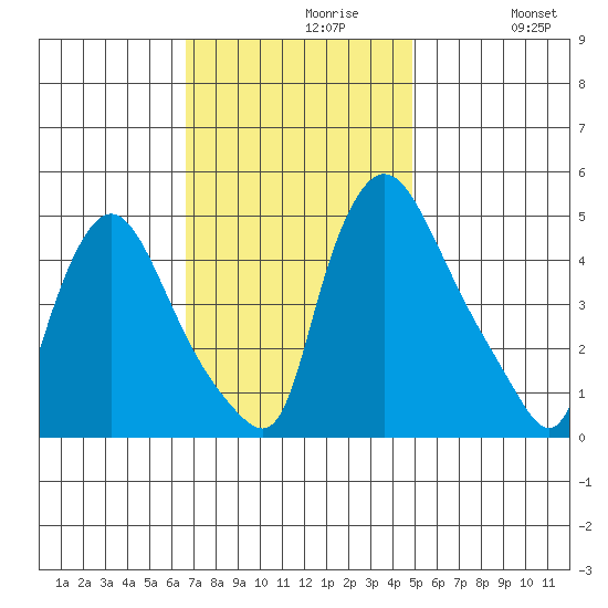 Millside RR. bridge tide chart for Tuesday, November 9, 2021