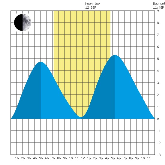 Millside RR. bridge tide chart for Friday, December 10, 2021