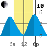 Millside RR. bridge tide chart for Friday, December 10, 2021
