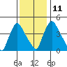Millside RR. bridge tide chart for Saturday, December 11, 2021