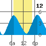 Millside RR. bridge tide chart for Sunday, December 12, 2021