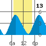 Millside RR. bridge tide chart for Monday, December 13, 2021