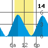 Millside RR. bridge tide chart for Tuesday, December 14, 2021