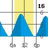 Millside RR. bridge tide chart for Thursday, December 16, 2021