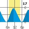 Millside RR. bridge tide chart for Friday, December 17, 2021