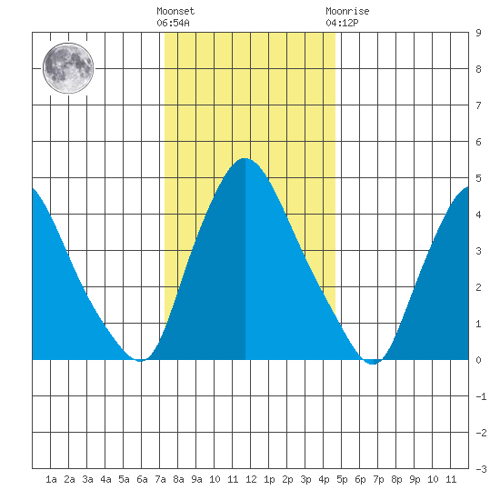 Millside RR. bridge tide chart for Saturday, December 18, 2021