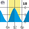 Millside RR. bridge tide chart for Saturday, December 18, 2021
