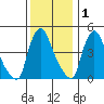 Millside RR. bridge tide chart for Wednesday, December 1, 2021
