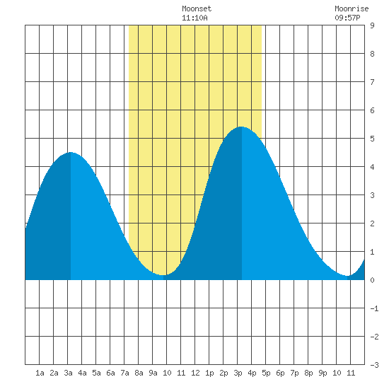 Millside RR. bridge tide chart for Friday, December 24, 2021
