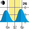 Millside RR. bridge tide chart for Sunday, December 26, 2021