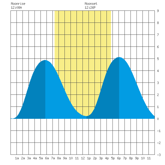 Millside RR. bridge tide chart for Monday, December 27, 2021
