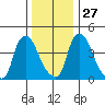 Millside RR. bridge tide chart for Monday, December 27, 2021