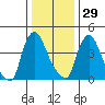 Millside RR. bridge tide chart for Wednesday, December 29, 2021