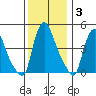 Millside RR. bridge tide chart for Friday, December 3, 2021