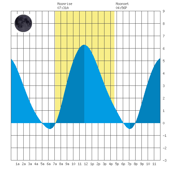 Millside RR. bridge tide chart for Saturday, December 4, 2021