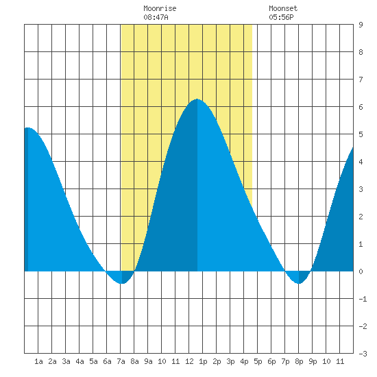 Millside RR. bridge tide chart for Sunday, December 5, 2021