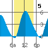 Millside RR. bridge tide chart for Sunday, December 5, 2021