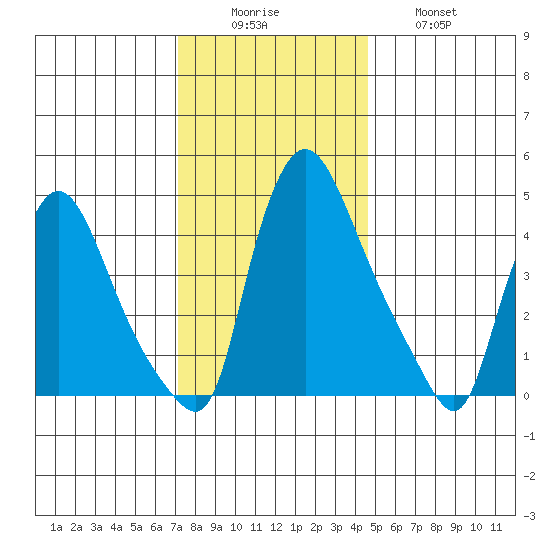 Millside RR. bridge tide chart for Monday, December 6, 2021
