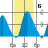 Millside RR. bridge tide chart for Monday, December 6, 2021