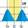 Millside RR. bridge tide chart for Monday, January 10, 2022