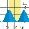 Millside RR. bridge tide chart for Tuesday, January 11, 2022