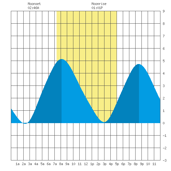 Millside RR. bridge tide chart for Wednesday, January 12, 2022