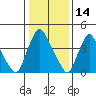 Millside RR. bridge tide chart for Friday, January 14, 2022